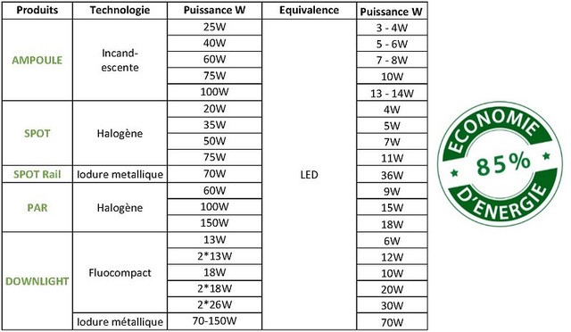 Les avantages de l’éclairage LED